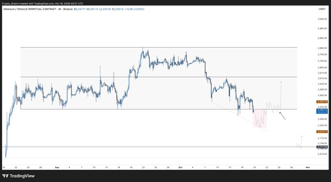 A 4-hour Ethereum/USDT chart from TradingView shows ETH at $2,333.13, down 0.56%, with horizontal support levels marked near $2,360 (highlighted in orange) and $2,110, matching the post's analysis of a bearish break below the $2,360 support and potential downside targets.