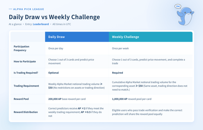An informational table titled 'Daily Draw vs Weekly Challenge' from the ALPHA PICK LEAGUE, comparing participation frequency, trading requirements, and reward pools of 200,000 AP and 1,000,000 AP respectively.