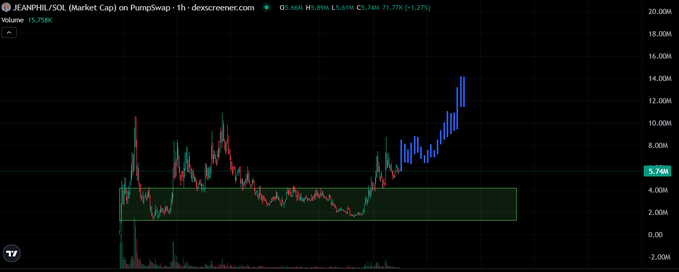 A TradingView chart for the token $JEANPHIL/SOL on PumpSwap shows a dramatic price surge, currently at $5.89M with a 71.77% (+1.37%) gain, highlighted by a sharp vertical spike in recent candles that breaks well above the prior $4-5M trading range marked by a green support zone. The chart visually supports the post's claim about the token's viral reach, as the sudden parabolic price action reflects the kind of explosive momentum that often follows memecoins gaining significant social media traction across platforms like Instagram and TikTok.
