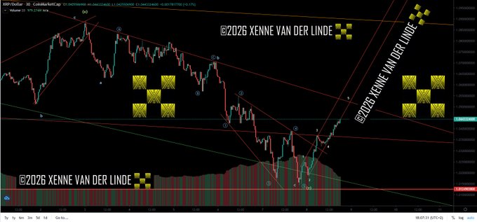 A cryptocurrency trading chart for XRP/USD on a 3D CandleCo:RD configuration is heavily watermarked with "©2026 XENNE VAN DER LINDE" in multiple locations.