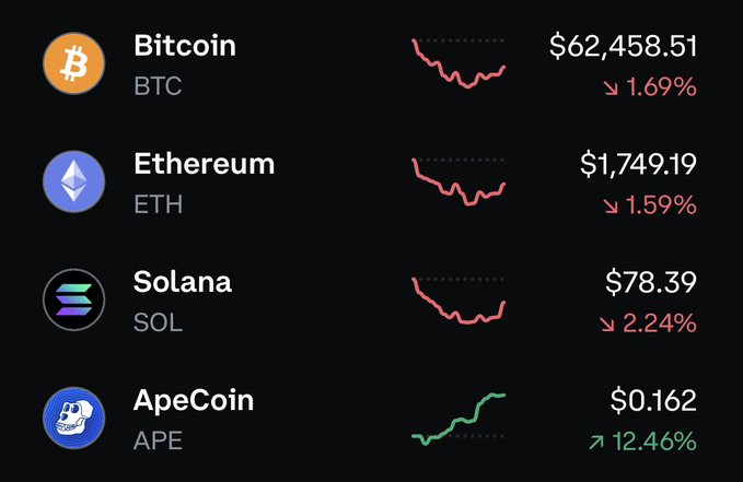 A cryptocurrency price tracker on a black background shows Bitcoin at $62,458.51 (down 1.69%), Ethereum at $1,749.19 (down 1.59%), Solana at $78.39 (down 2.24%), and ApeCoin at $0.162 (up 12.46%) with corresponding line graphs.