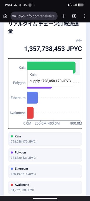 A screenshot of a JPYC analytics dashboard showing real-time chain distribution totaling 1,357,738,453 JPYC, with Kaia leading at 728,058,170 JPYC, followed by Polygon (374,720,531), Ethereum (160,197,714), and Avalanche (94,762,038). The image supports the post by highlighting Kaia as the dominant chain for JPYC supply, aligning with the "kaiaJPYC" reference.