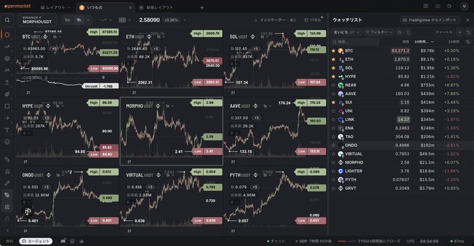 Cryptocurrency market dashboard on peermarket displaying prices for BTC, ETH, SOL, HYPE, AAVE, UNI, LINK, ONDO, PENDLE, VIRTUAL, PTH, LIGHTER, PYTH, and GRVT, with various candlestick charts.