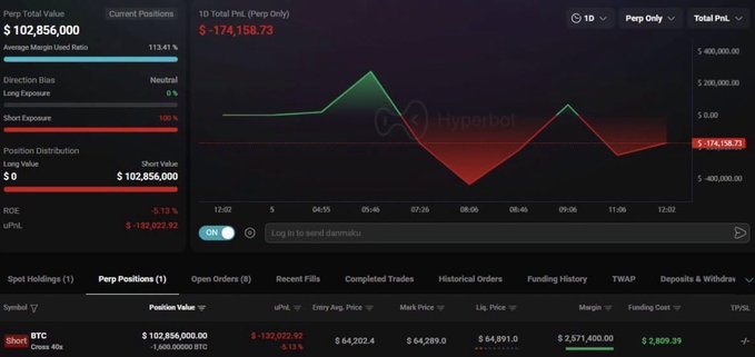 A cryptocurrency trading interface, likely Hyperbot, displaying a Perp Total Value of $102,856,000, a Short Exposure of 100%, and a current BTC position showing an unrealized P&L of -$132,022.92.