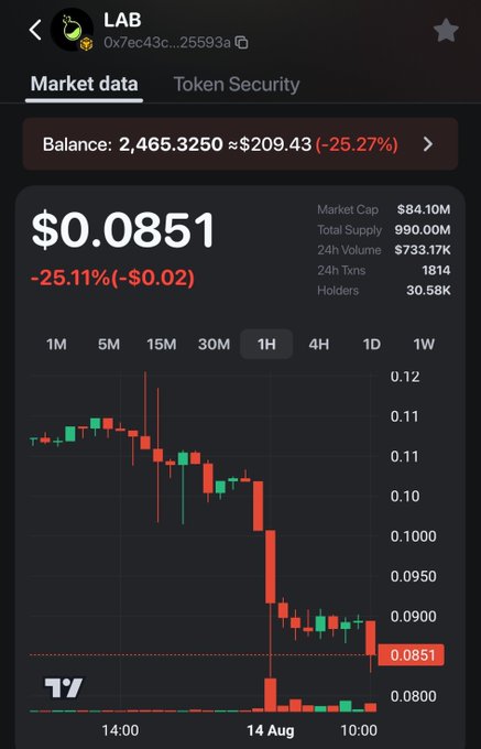 A mobile app screenshot showing market data for token 'LAB' (0x7ec43c...25593a) with a price of $0.0851, down 25.11% (-$0.02), market cap of $84.10M, and a red candlestick chart showing price decline.