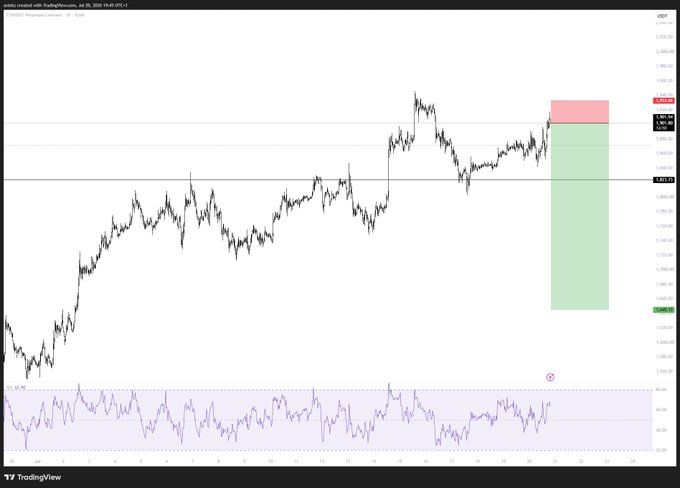 A TradingView chart of $ETH/USD on a 30-minute timeframe displays a long position setup with a green profit target zone and red stop-loss zone marked on the right side, along with an RSI indicator at the bottom showing price near resistance levels around 1,359.