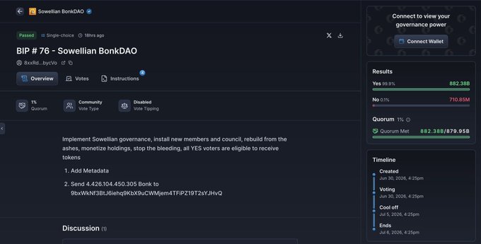 A screenshot of a governance proposal page titled 'BIP #76 - Sowellian BonkDAO' showing 99.9% Yes votes, 710.05M voting power, and a quorum met status.