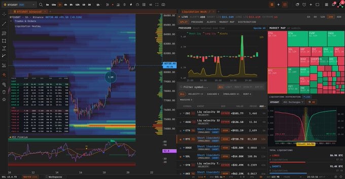 A complex cryptocurrency trading dashboard on Binance showing BTCUSDT charts, liquidation heatmaps, market depth visualization, and various trading metrics with red and green indicators.