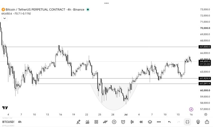 A 4-hour Bitcoin/USDT perpetual contract chart on Binance showing BTC trading at 64,650.6 (-0.11%), with price action contained between key levels of ~$61,929-$61,091 (support) and ~$67,000 (resistance). The chart visually illustrates the post's "range-bound until breakout" thesis, with $67K acting as the critical pivot point determining whether BTC retraces to the $60Ks or breaks out toward $74K, supported by the highlighted falling wedge pattern.