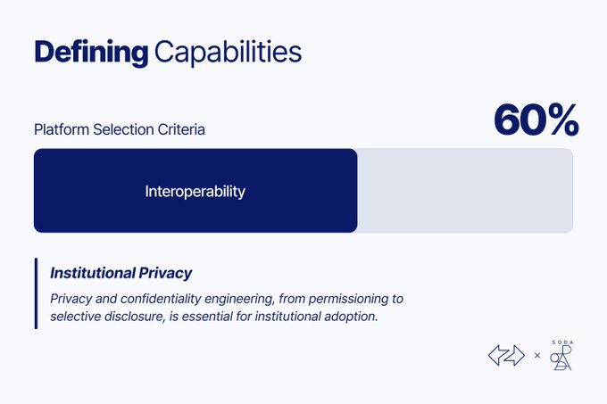 An infographic titled 'Defining Capabilities' showing Interoperability at 60% as a Platform Selection Criteria, with a note on Institutional Privacy as essential for institutional adoption.