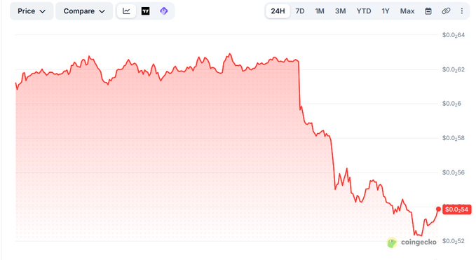 A CoinGecko price chart shows a cryptocurrency's value holding steady around $0.62 before sharply dropping to approximately $0.54, illustrating the price impact following the Rain hack that exploited an outdated Solana contract affecting neobanks Tria and Avici.