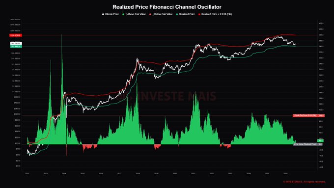 A "Realized Price Fibonacci Channel Oscillator" chart showing Bitcoin price data from 2018-2024, with realized price at ~$52k, global fair value, and a 3.016 (FB) multiplier, illustrating the post's point about BTC currently trading at a discount to its realized price—a historically bearish signal typically lasting ~7 months during bear market bottoms.