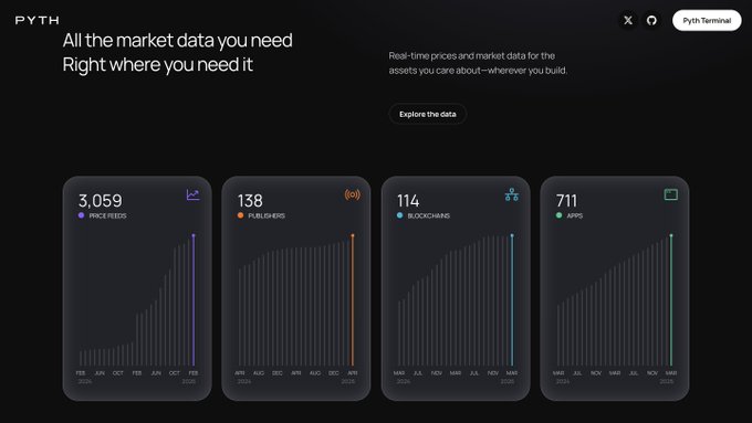 Pyth Network's landing page showcases market data statistics with four dark panels displaying "3,059 Price Feeds," "138 Publishers," "114 Blockchains," and "711 Apps," all accompanied by rising bar charts. The post references Pyth's growth in processing trading volume and expanding beyond crypto markets into broader pricing infrastructure.