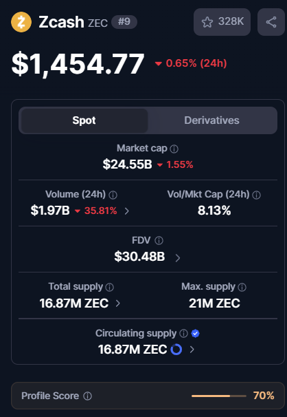 Cryptocurrency price tracker for Zcash (ZEC #9) showing $1,454.77 with 0.65% decline, market cap $24.55B, and supply information.