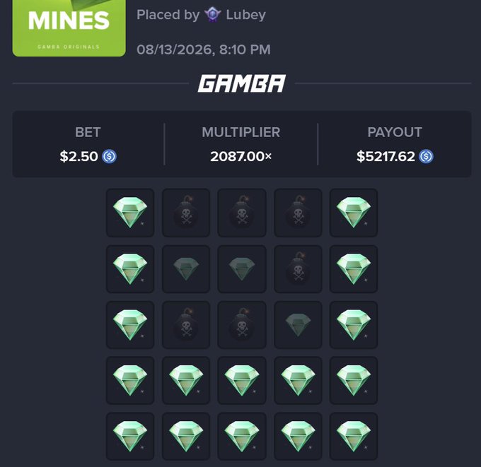 A screenshot of the Mines gambling game from Gamba, showing a bet of $2.50 that resulted in a 2087.00x multiplier and a $5217.62 payout, placed by user Lubey on 08/13/2026.