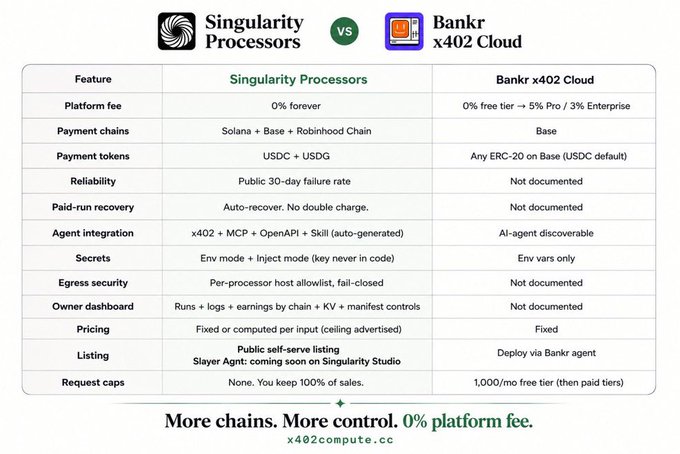 A comparison table titled 'Singularity Processors vs Bankr x402 Cloud', detailing platform fees, payment chains, and features, concluding with 'More chains. More control. 0% platform fee. x402compute.cc'.