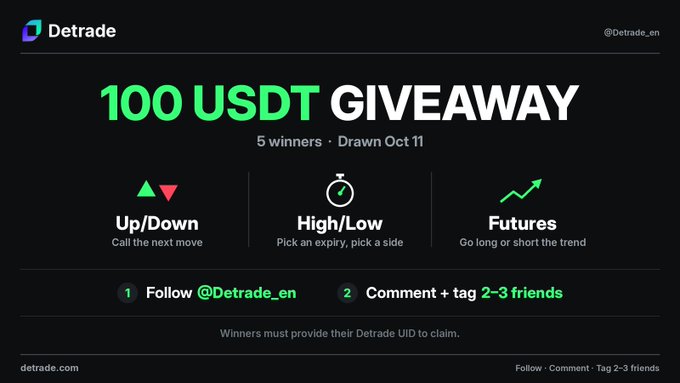 Detrade promotional graphic announcing a "100 USDT GIVEAWAY" for 5 winners drawn Oct 11, featuring Up/Down, High/Low, and Futures trading options, requiring users to follow @Detrade_en and tag 2-3 friends.