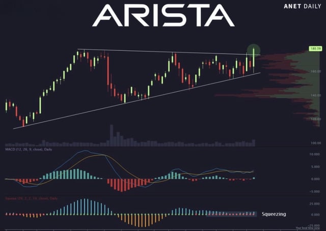 A stock chart for ticker 'ARISTA' (ANET DAILY) showing candlestick patterns in a rising wedge formation, with MACD and Squeeze indicators below, suggesting a potential breakout.
