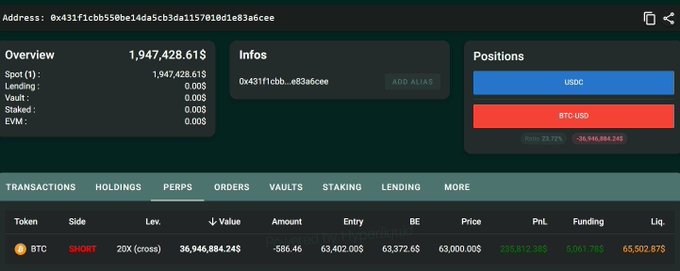 The image displays a crypto portfolio overview for address "0x431f1cbb550be14da5cb3da1157018d1e83a6cee" showing a short BTC position valued at 36,946,884.24 with 20x leverage, a liquidation price of 65,502.875, and an unrealized PnL of +353,812.385, confirming the $36.9M BTC short with 20x leverage and matching liquidation price mentioned in the post.