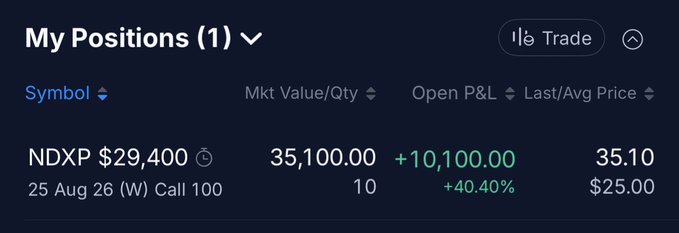 The image shows a trading portfolio with one open position: a long call on NDXP (NASDAQ 100 Index) expiring 25 Aug 26, with a strike of $29,400, controlling 10 contracts. The trade is up +$10,100 (+40.40%), with the last price at $35.10 against an average entry of $25.00, confirming the "$10K before 10AM $NDX" profit claim.
