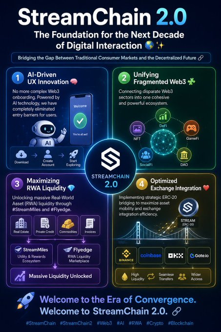 Infographic for 'StreamChain 2.0' describing it as the foundation for digital interaction, highlighting AI-Driven UX Innovation, Unifying Fragmented Web3, Maximizing RWA Liquidity, and Optimized Exchange Integration with Binance, Coinbase, OKX, and Gate.io.