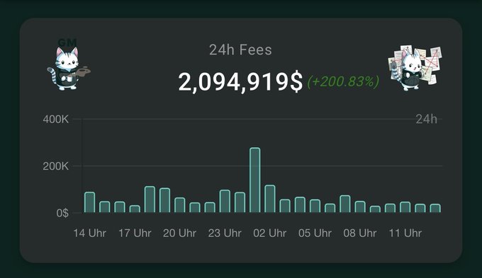 A 24h Fees analytics dashboard showing 2,094,919$ (+200.83%) with a bar graph of hourly fee data and two small cartoon raccoon characters labeled 'GM'.