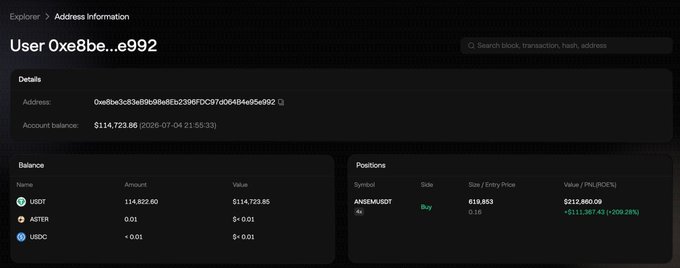 The image shows a blockchain explorer page for wallet "User 0xe8be...e992," displaying an account balance of $114,723.86 with holdings in USDT, ASTER, and USDC, alongside a long position on ANSEMUSDT with an entry price of 0.16 showing a +209.28% gain of $111,367.43. This visually confirms the post's claim that the trader is up over $111K on their $ANSEM long position.