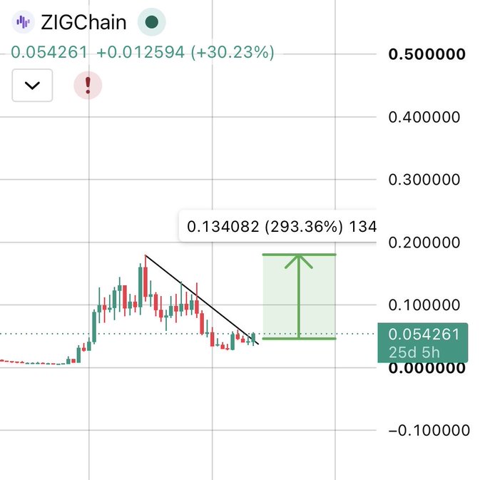 A TradingView chart of ZIGChain showing a price of 0.054261 with a 30.23% gain, featuring technical analysis with a projected target of 0.134082 representing a potential 293.36% increase.