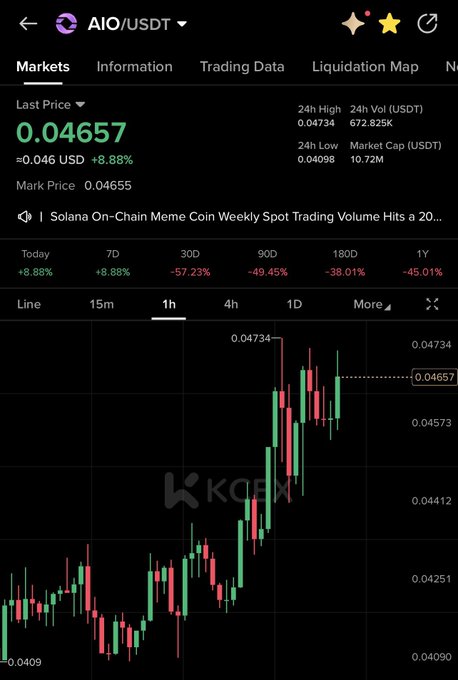 A KuCoin trading chart for AIO/USDT shows the token at $0.04657, up 8.88% in the last 24 hours, with a notable recent price spike on the 1-hour candlestick chart—aligning with the bullish sentiment of "$aio time to shine."