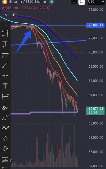The image shows a chart with Bitcoin prices, specifically the price of Bitcoin in US Dollar terms. The chart displays a downward trend for Bitcoin's value over time. There are several lines representing different periods within this decline, indicating that Bitcoin has been consistently losing its value. A blue arrow is pointing towards the top left corner of the chart, suggesting that it was recently announced on the 1hr chart that Bitcoin sold $BTC. This information could be useful in understanding the current state of Bitcoin's price and making informed decisions about investing or trading in this cryptocurrency.