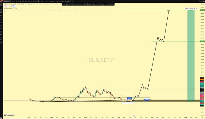 The image shows a chart of a stock's value over time, with a line graph displaying the price fluctuations. The title of the chart reads "SIIUDP" which stands for SIIUDP P. The chart indicates that the stock is currently undervalued and has been experiencing a downward trend in its value. The post suggests that the stock may be worth more than what it's currently being sold for, as indicated by the phrase "When I say $SUI is going to $30, I am actually not hyping." This implies that the stock could potentially appreciate in value once the bear market subsides and the bull market returns.
