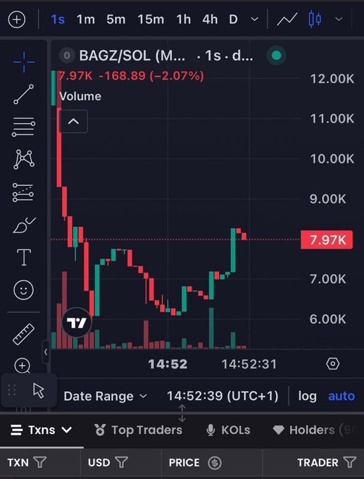 A 1-second candlestick chart on TradingView for BAGZ/SOL, showing a sharp price crash from 12K to around 7.97K.