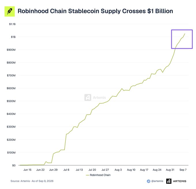 A line chart titled "Robinhood Chain Stablecoin Supply Crosses $1 Billion" shows the stablecoin supply on the Robinhood Chain growing from near $0 in mid-June 2026 to over $1.1 billion by September 9, 2026, with a sharp upward trajectory highlighted in a purple box near the $1B milestone. The chart, sourced from Artemis, visually confirms the breaking news that stablecoin supply on Robinhood's chain has surpassed the $1 billion mark.