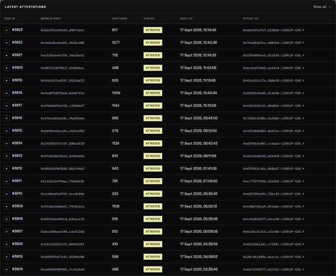 A dark-themed dashboard titled 'LATEST ATTESTATIONS' displays a table of blockchain entries with columns for Tree ID, Merkle Root, Captures, Status, Built At, and Attest Tx, all showing an 'ATTESTED' status in yellow.