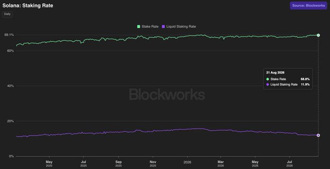 The image is a Blockworks chart titled "Solana: Staking Rate" showing daily Stake Rate (green) and Liquid Staking Rate (purple) from May 2025 to August 2026, with a tooltip indicating that as of August 21, 2026, the Stake Rate is 68.8% and the Liquid Staking Rate is 11.9%, visually supporting the post's claim that nearly 69% of $SOL is staked.
