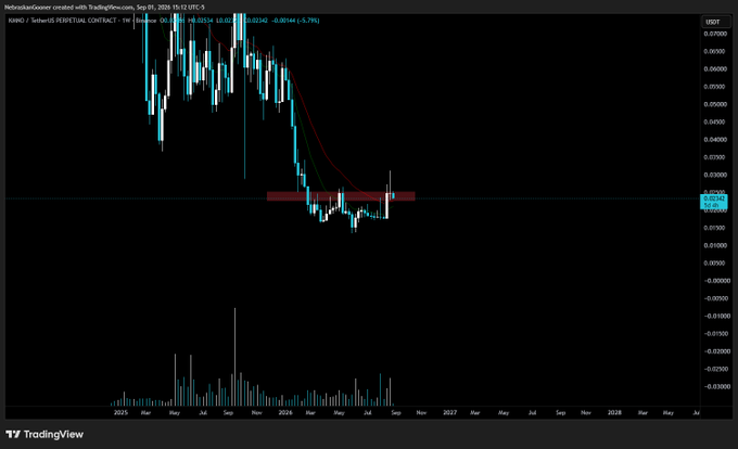 A weekly TradingView chart of KMNO/USDT perpetual contract on Gate.io shows price action since 2025, currently at 0.0324 (down 5.27%), with recent candles attempting but failing to break above a highlighted resistance zone near 0.03 before wicking back down into a sideways range, visually confirming the post's assessment of a "dead chart" stuck in consolidation.