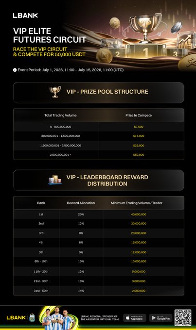 The image displays an LBANK promotional graphic for the "VIP Elite Futures Circuit" event, detailing a prize pool structure that scales up to 50,000 USDT based on trading volume tiers, along with a leaderboard reward distribution rewarding the top 50 traders with allocations ranging from 20% (1st place) to 14% (31st-50th). The event period is listed as July 1, 2026, 11:00 to July 15, 2026, 11:00 UTC, directly matching the accompanying post's description of how the competition works.