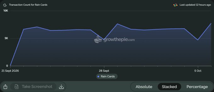 A line chart titled 'Transaction Count for Rain Cards' from growthepie.com showing data from 21 Sept 2026 to early October, with transaction counts fluctuating between approximately 5K and 10K.