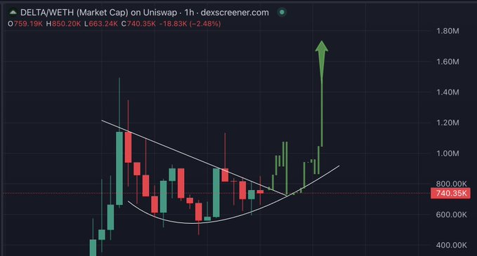 A 1-hour candlestick chart of DELTA/WETH on Uniswap showing a rounded bottom breakout pattern with a large green surge spike pushing toward 1.60M, currently priced around $740.35K (+2.48%), visually supporting the post's claim of a breakout toward a new all-time high.