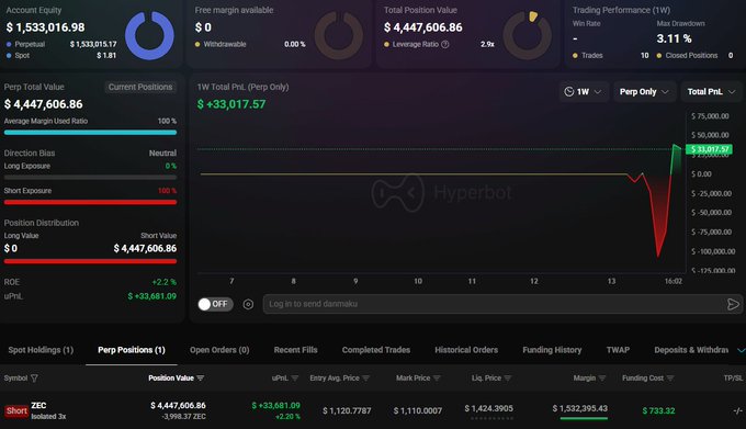 A cryptocurrency trading dashboard displays an account equity of $1,533,016.98, a total position value of $4,447,606.86, and shows a short position for ZEC with a profit of +$33,681.09.