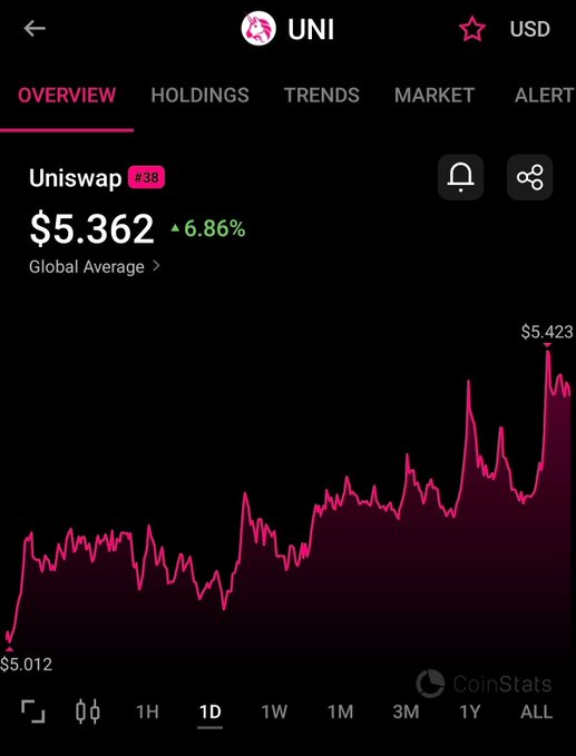 A CoinStats chart shows Uniswap (UNI) trading at $5.362, up 6.86% over the past day, with the price climbing from $5.012 to a peak of $5.423—visually confirming the post's claim of UNI surging past $5 on the back of token burn news and a Robinhood chain volume surge.