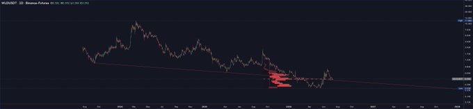 A candlestick chart of SELFBOT 1D showing Worldcoin (WLD/USD) price action with a long-term downtrend line, highlighting a recent volatility cluster (shown in red) near recent lows. The post's call for "a bounce into a lower high" is visually supported by the price action testing the descending trendline resistance from below, suggesting a short-term relief bounce that would form another lower high within the broader downtrend.