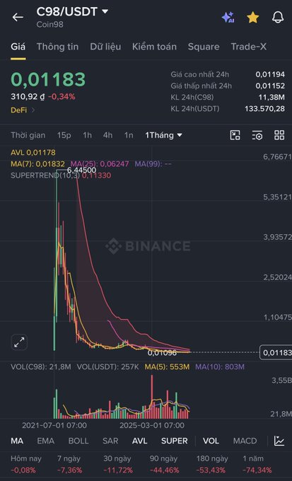A screenshot from the Binance app shows the C98/USDT trading pair with a current price of 0.01183, displaying a 1-month price chart and various technical indicators and volume statistics.