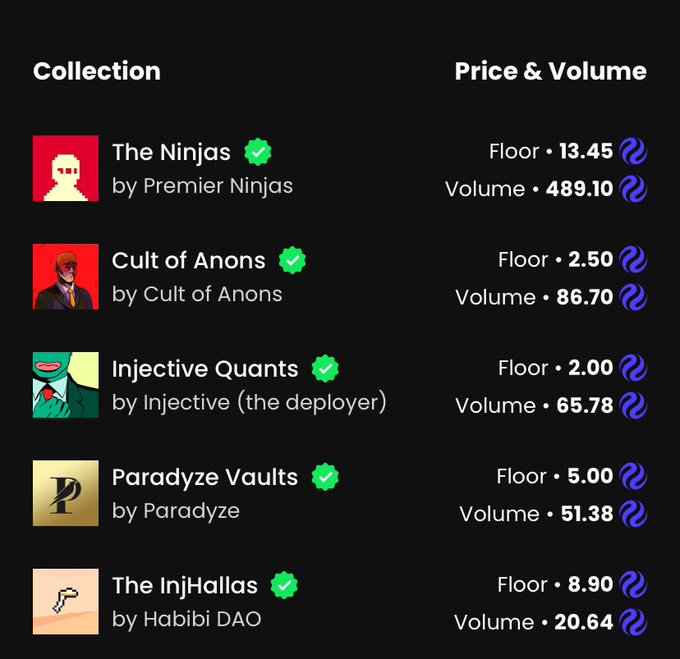 A dark-themed NFT marketplace dashboard on Injective displays five verified collections—**The Ninjas (13.45 floor / 489.10 volume)**, **Cult of Anons (2.50 / 86.70)**, **Injective Quants (2.00 / 65.78)**, **Paradyze Vaults (5.00 / 51.38)**, and **The InjHallas (8.90 / 20.64)** by Habibi DAO—showcasing booming trading activity that supports the $INJ NFT season hype.