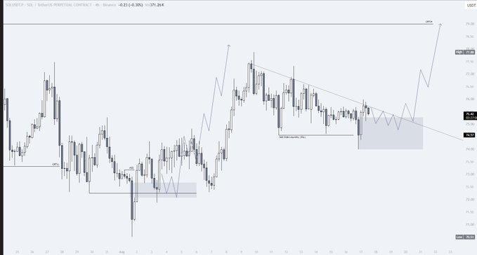 SOL/USDT 4-hour Binance perpetual contract chart annotated with a descending trendline, bullish breakout arrows, and supply/demand zones marked, showing price near $137.26 with a -0.21% change.