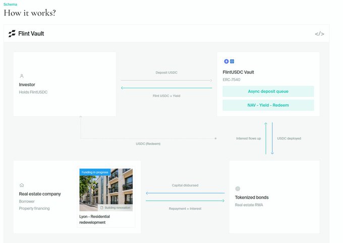 The image features an infographic that explains how to use the "How It Works?" feature of a print vault account for real estate debt denominated in EUR, with an interest rate of around 10%. The infographic also suggests using this feature as a bridge between cryptocurrencies like Real Estate Crowdfunding or Crypto UX. The focus on what is in the image and its relationship to the post highlights how users can utilize the Print Vault service to invest in real estate projects backed by cryptocurrency.
