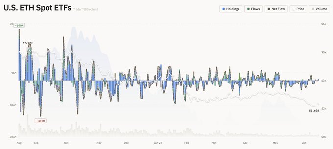 The image features a screenshot of a data graph with lines drawn that show the change in Ether value over time, specifically from Aug 15 to Dec 4. The graph shows the change by month, which gives insight into Bitcoin's popularity throughout the months as well. The most interesting part is the line chart which clearly displays the trend in the value of Ether. This helps viewers understand how much it has gone up and down during this period of time.