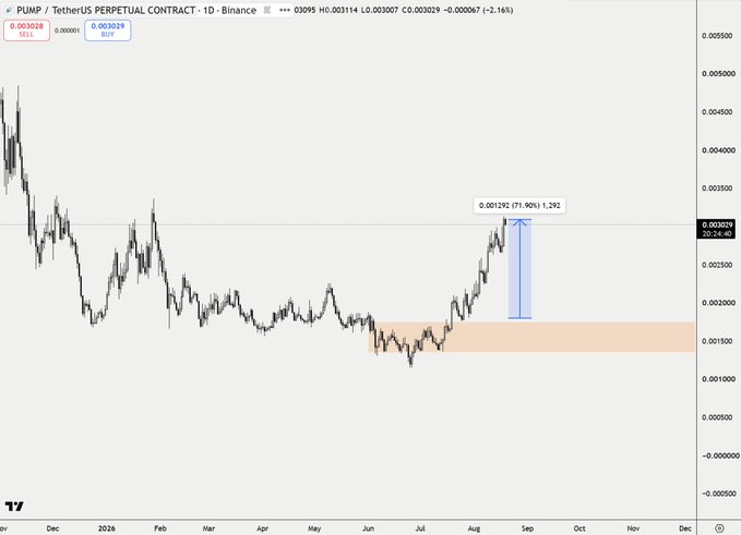 A daily candlestick chart of PUMP/USDT on Binance showing price action from late 2024 through 2026, with the current price at $0.003029 (down 2.14%), featuring a highlighted 71.90% rally from the highlighted support zone around $0.00125 to the recent high of $0.00329. The chart visually contextualizes the post's metrics by displaying the token's recent price strength and accumulation pattern that coincides with Pumpfun's reported $1.08M daily revenue and growing ecosystem engagement.
