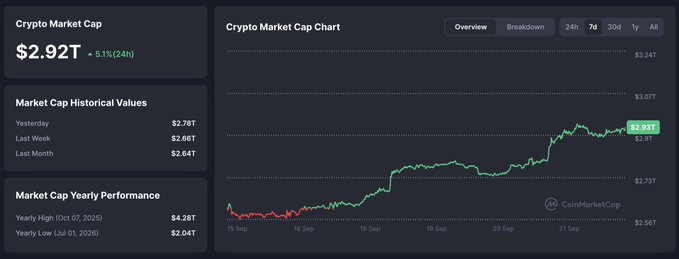A CoinMarketCap dashboard showing the Crypto Market Cap at $2.92T with a 5.1% 24-hour increase, alongside a 7-day chart trending upward.