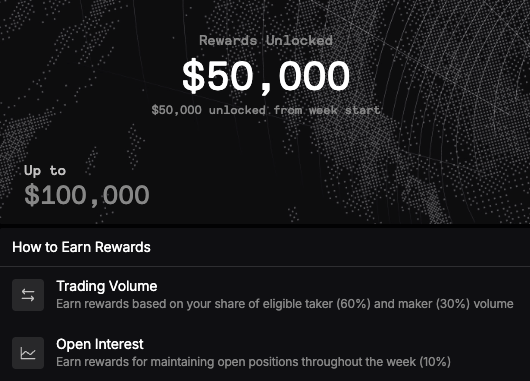 A dark-themed rewards dashboard displays '$50,000 unlocked from week start' with an 'Up to $100,000' indicator and sections explaining how to earn rewards through Trading Volume (60% taker, 30% maker) and Open Interest (10%).